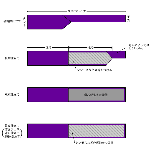 帯 方 名古屋 仕立て